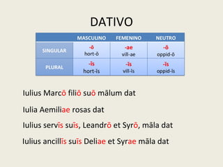 DATIVO
Iulius Marcō filiō suō mālum dat
Iulia Aemiliae rosas dat
Iulius servīs suīs, Leandrō et Syrō, māla dat
Iulius ancillīs suīs Deliae et Syrae māla dat
 