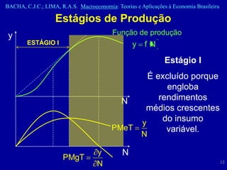 BACHA, C.J.C.; LIMA, R.A.S. Macroeconomia: Teorias e Aplicações à Economia Brasileira

                   Estágios de Produção
 y                                        Função de produção
        ESTÁGIO I                                 y fN
                                                               Estágio I
                                                        É excluído porque
                                                             engloba
                                              N            rendimentos
                                                       médios crescentes
                                                      y     do insumo
                                          PMeT               variável.
                                                      N

                                    y         N
                      PMgT
                                    N                                                   12
 