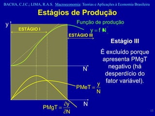 BACHA, C.J.C.; LIMA, R.A.S. Macroeconomia: Teorias e Aplicações à Economia Brasileira

                   Estágios de Produção
 y                                        Função de produção
        ESTÁGIO I                                 y fN
                                     ESTÁGIO III
                                                              Estágio III
                                                       É excluído porque
                                                        apresenta PMgT
                                              N           negativo (há
                                                         desperdício do
                                                      y fator variável).
                                          PMeT
                                                      N

                                    y         N
                      PMgT
                                    N                                                   13
 