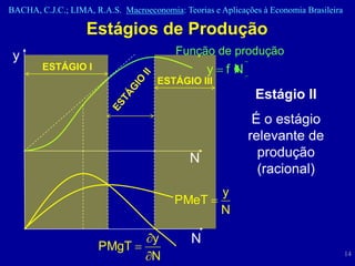 BACHA, C.J.C.; LIMA, R.A.S. Macroeconomia: Teorias e Aplicações à Economia Brasileira

                   Estágios de Produção
 y                                        Função de produção
        ESTÁGIO I                                 y fN
                                     ESTÁGIO III
                                                              Estágio II
                                                             É o estágio
                                                            relevante de
                                              N               produção
                                                              (racional)
                                                      y
                                          PMeT
                                                      N

                                    y         N
                      PMgT
                                    N                                                   14
 