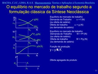 BACHA, C.J.C.; LIMA, R.A.S. Macroeconomia: Teorias e Aplicações à Economia Brasileira
   O equilíbrio no mercado de trabalho segundo a
    formulação clássica da Síntese Neoclássica
          W                                Equilíbrio do mercado de trabalho
          P                    g(N)        Demanda de Trabalho          = f (N)
                                           (ou oferta de salário)
          0
                                           Oferta de trabalho         = g (N)
                               f(N)        (ou demanda de salário)
                          N0     N
         W                                 Equilíbrio no mercado de trabalho
                               P0.g(N)     Demanda de Trabalho        W = P.f (N)
         W0                                (ou oferta de salário)
                          A                Oferta de trabalho         W = P.g (N)
                               P0.f(N)
                          N0               (ou demanda de salário)
                                 N
          y
                                  y(N,K)   Função de produção
         y0
                                           y   y N, K
                      N0         N
              P
                                           Oferta agregada de produto
          P0          A

                     y0               y
                                                                                        55
 