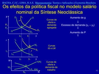 BACHA, C.J.C.; LIMA, R.A.S. Macroeconomia: Teorias e Aplicações à Economia Brasileira
Os efeitos da política fiscal no modelo salário
      nominal da Síntese Neoclássica
   P              D0    D1                    O                                  Aumento de g
                                                              Curvas de
                                                               oferta e
  P2
                        A
                                                              demanda     Excesso de demanda (y1 – y0)
                                          B
  P0                                                          agregada
                                                       D1
             O                            D0                                     Aumento de P
                       y0            y1           y
                  I0        I1
   r

                                      B           M0            Curvas
                            A                                  IS e LM
                                                  S1
   r0
             L0                            S0
                       y0             y1          y
        W
                                                      h(N)    Curvas de
                                 A                             oferta e
        W0                                                   demanda de
                                           P0 .f(N)            trabalho                                  92
                             N0                        N
 