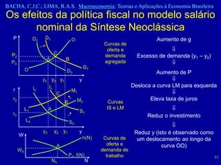 BACHA, C.J.C.; LIMA, R.A.S. Macroeconomia: Teorias e Aplicações à Economia Brasileira
Os efeitos da política fiscal no modelo salário
      nominal da Síntese Neoclássica
   P              D0    D1                  O                                     Aumento de g
                                                             Curvas de
                                                              oferta e
                                 C
  P2
                        A
                                                             demanda       Excesso de demanda (y1 – y0)
                                       B
  P0                                                         agregada
                                                     D1
             O                         D0                                         Aumento de P
                       y0 y2 y1                  y
                            I1                                           Desloca a curva LM para esquerda
   r              I0                        M1
                                  C
   r2                                           M0                              Eleva taxa de juros
                                      B                        Curvas
             L1             A                                 IS e LM
                                                 S1
   r0                                                                          Reduz o investimento
             L0                            S0
                       y0        y2   y1         y                        Reduz y (isto é observado como
        W
                                                     h(N)    Curvas de     um deslocamento ao longo da
                                  A                           oferta e               curva OO)
        W0                                                  demanda de
                                           P0 .f(N)           trabalho                                     93
                             N0                       N
 