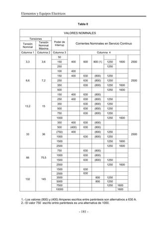 Elementos y Equipos Electricos
- 181 -
Tabla II
VALORES NOMINALES
Tensiones
Poder de
Interrup
Corrientes Nominales en Servicio ContinuoTensión
Nominal
Tensión
Nominal
Máxima
Columna 1 Columna 2 Columna 3 Columna 4
3,3 3,6
50
400 600 800 (1) 1600 2500150 1250
250 1250
6,6 7,2
100 400
2500
150 400 630 (800) 1250
250 630 (800) 1250
350 630 (800) 1250 1600
500 1250 1600
13,2 15
150 400 630 (800)
250 400 630 (800) 1250
350 630 (800) 1250
500 630 (800) 1250
750 630 (800) 1250
1000 1250 1600
33 36
350 400 630 (800)
2500
500 (400) 630 (800)
(750) 400 (800) 1250
1000 630 (800) 1250
1500 1250 1600
2500 1250 1600
66 75,5
750 630 (800)
1000 630 (800)
1500 630 (800) 1250
2500 1250 1600
132 145
1500 630
2500 630
3500 800 1250
5000 800 1250
7500 1250 1600
10000 1600
1.- Los valores (800) y (400) Amperes escritos entre paréntesis son alternativos a 630 A.
2.- El valor 750 escrito entre paréntesis es una alternativa de 1000.
 