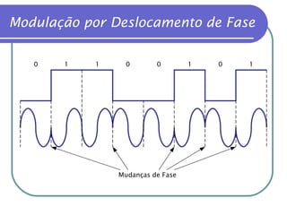 Modulação por Deslocamento de Fase 