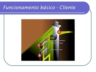 Funcionamento básico - Cliente 