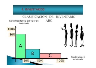 CLASIFICACION DE INVENTARIO
% de importancia del valor de
ABC
inventario

100%

80%

A
B
20%

50%

C

100%

% artículos en
existencia

 