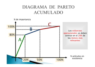 DIAGRAMA DE PARETO
ACUMULADO
% de importancia
•

C

100%

Los esfuerzos
operacionales se deben
centrar en el 20% de
los ítemes más
relevantes

80%

20%

50%

100%

% artículos en
existencia

 