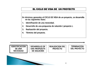 EL CICLO DE VIDA DE UN PROYECTO

En términos generales el CICLO DE VIDA de un proyecto, se desarrolla
en las siguientes fases:
1.

Identificación de una necesidad.

2.

Desarrollo de una propuesta de solución ( proyecto ).

3.

Realización del proyecto.

4.

Término del proyecto.

IDENTIFICACION
DE UNA
NECESIDAD

DESARROLLO DE
UNA PROPUESTA
DE SOLUCION

TERMINACION
DEL PROYECTO

REALIZACION DEL
PROYECTO

20

 