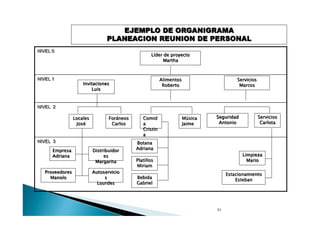 EJEMPLO DE ORGANIGRAMA
PLANEACION REUNION DE PERSONAL
NIVEL 0

NIVEL 1

Servicios
Marcos

Alimentos
Roberto

NIVEL 2
Locales
José

Foráneos
Carlos

Comid
a

Música
Jaime

Seguridad
Antonio

Servicios
Carlota

a

NIVEL 3
Empresa
Adriana
Proveedores
Manolo

Distribuidor
es
Margarita
Autoservicio
s
—Lourdes—

Botana
Adriana
Platillos
Miriam
Estacionamiento
Esteban

Bebida
Gabriel

51

 