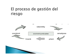 El proceso de gestión del
riesgo

 