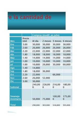 Compras (modif. en julio)

Mes

Precio
Unit

Al día

2 meses 3 meses 6 meses

Ene

B.00

30,000

30,000

30,000

30,000

Feb

2.60

26,000

26,000

26,000

26,000

Mar

2.20

22,000

22,000

22,000

22,000

Abr

1.80

18,000

18,000

18,000

18,000

May

1.40

14,000

14,000

14,000

14,000

Jun

1.00

10,000

10,000

10,000

10,000

Jul

1.00

10,000

20,000

30,000

60,000

Ago

1.40

14,000

Sep

1.80

18,000

Oct

2.20

22,000

Nov

2.60

26,000

Die

B.00

30,000

36,000
66,000
52,000

Subtotal

240,00
0

228,00
0

216,00
0

180,00
0

Smanejo
inventario

50,000

75,000

100,00
0

175,00
0

Total

290,000

303,000

316,000

355,000

 