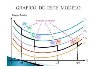 GRAFICO DE ESTE MODELO
Costos Totales
CT]
CT
CT:
CT 4
CT

 