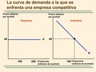 La curva de demanda a la que se
   enfrenta una empresa competitiva
Precio (dólares                       Precio (dólares
por bushel)                           por bushel)
                  Empresa                                  Industria




 4$                             d     4$




                                                                           D


              100       200 Producción                  100 Producción
                            (millones de bushels)           (millones de bushels)
 