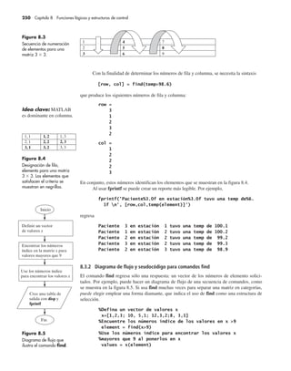 250 Capítulo 8 Funciones lógicas y estructuras de control
Con la finalidad de determinar los números de fila y columna, se necesita la sintaxis
que produce los siguientes números de fila y columna:
En conjunto, estos números identifican los elementos que se muestran en la figura 8.4.
Al usar fprintf se puede crear un reporte más legible. Por ejemplo,
regresa
8.3.2 Diagrama de flujo y seudocódigo para comandos find
El comando find regresa sólo una respuesta: un vector de los números de elemento solici-
tados. Por ejemplo, puede hacer un diagrama de flujo de una secuencia de comandos, como
se muestra en la figura 8.5. Si usa find muchas veces para separar una matriz en categorías,
puede elegir emplear una forma diamante, que indica el uso de find como una estructura de
selección.
Figura 8.3
Secuencia de numeración
de elementos para una
matriz 3฀3฀3.
Idea clave: MATLAB
es dominante en columna.
Figura 8.4
Designación de fila,
elemento para una matriz
3฀3฀3. Los elementos que
satisfacen el criterio se
muestran en negrillas.
Figura 8.5
Diagrama de flujo que
ilustra el comando find.
2
1
5
6
4
3 9
8
7
1, 2
2, 2
3, 2
1, 3
2, 3
3, 3
1, 1
2, 1
3, 1
 
