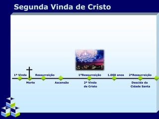 Segunda Vinda de Cristo

1ª Vinda
Morte

Ressurreição

1ªRessurreição
Ascensão

2ª Vinda
de Cristo

1.000 anos

2ªRessurreição
Descida da
Cidade Santa

Company Logo

 