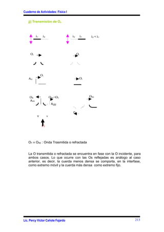 Cuaderno de Actividades: Física I

   jj) Transmisión de Os



           λ1    λ2                 λ2        λ1    λ2 < λ1




     Oi                                  Oi




                Oi
    AOi                                       Oi




    OR                    ORE=OT                   ORE
     AOR
                           AORE


                                    OR
            ν         ν


                (*)




   OT ≡ ORE : Onda Trasmitida o refractada


   La O transmitida o refractada se encuentra en fase con la O incidente, para
   ambos casos. Lo que ocurre con las Os reflejadas es análogo al caso
   anterior, es decir, la cuerda menos densa se comporta, en la interfase,
   como extremo móvil y la cuerda más densa como extremo fijo.




Lic. Percy Víctor Cañote Fajardo                                          213
 