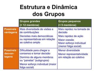 Grupos grandes
(> 12 membros)
Grupos pequenos
(< 5 membros)
Possíveis
vantagens
Mais diversidade de visões e
de contribuições
Decisões mais democráticas
ou representativas em relação
ao coletivo amplo
Mais rapidez na tomada de
decisão
Mais rapidez de ação
Maior coesão
Maior esforço individual
(menor folga social)
Possíveis
desvan-
tagens
Dificuldade para chegar a
consenso e tomar decisão
Domínio de alguns membros
ou “panelas” (subgrupos)
Menor esforço individual (maior
folga social)
Menor diversidade
Menor representatividade
em relação ao coletivo
Estrutura e Dinâmica
dos Grupos
 