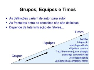 Grupos, Equipes e Times
 As definições variam de autor para autor
 As fronteiras entre os conceitos não são definidas
 Depende da Intensificação de fatores...
Coesão
Integração
Interdependência
Objetivos comuns
Trabalho em conjunto, sinergia
Liderança compartilhada
Alto desempenho
Competências complementares
Grupos
Equipes
Times
 