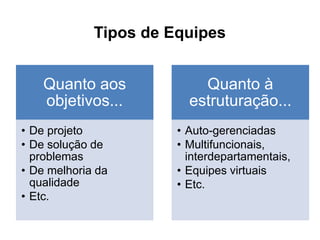 Tipos de Equipes
Quanto aos
objetivos...
• De projeto
• De solução de
problemas
• De melhoria da
qualidade
• Etc.
Quanto à
estruturação...
• Auto-gerenciadas
• Multifuncionais,
interdepartamentais,
• Equipes virtuais
• Etc.
 