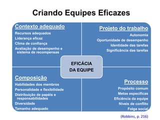 Criando Equipes Eficazes
Contexto adequado
Recursos adequados
Liderança eficaz
Clima de confiança
Avaliação de desempenho e
sistema de recompensas
Projeto do trabalho
Autonomia
Oportunidade de desempenho
Identidade das tarefas
Significância das tarefas
Composição
Habilidades dos membros
Personalidade e flexibilidade
Distribuição de papéis e
responsabilidades
Diversidade
Tamanho adequado
Preferências
Processo
Propósito comum
Metas específicas
Eficiência da equipe
Níveis de conflito
Folga social
EFICÁCIA
DA EQUIPE
(Robbins, p. 216)
 