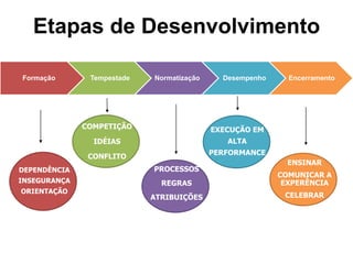 DEPENDÊNCIA
INSEGURANÇA
ORIENTAÇÃO
PROCESSOS
REGRAS
ATRIBUIÇÕES
ENSINAR
COMUNICAR A
EXPERÊNCIA
CELEBRAR
Etapas de Desenvolvimento
Formação Tempestade Normatização Desempenho Encerramento
COMPETIÇÃO
IDÉIAS
CONFLITO
EXECUÇÃO EM
ALTA
PERFORMANCE
 