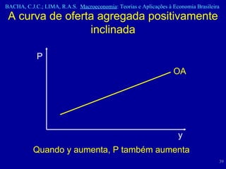 P y OA Quando y aumenta, P também aumenta  A curva de oferta agregada positivamente inclinada 