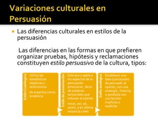  Las diferencias culturales en estilos de la
persuasión
Las diferencias en las formas en que prefieren
organizar pruebas, hipótesis y reclamaciones
constituyen estilo persuasivo de la cultura, tipos:
EstiloCuasilogico
Utiliza las
estadísticas
objetivas y
testimonios
de expertos como
evidencia
Estilodepresentación
Subraya y apela a
los aspectos de la
persuasión
emocional , lleno
de palabras
sensoriales que
inducen al oyente
mirar, ver, oír,
sentir, y en última
instancia creer
Estiloanalógico
Establecer una
idea (conclusión)
de persuadir al
oyente, con una
analogía , historia,
o parábola con
una lección
implícita o
explícita
 