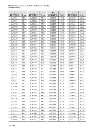 Métodos Físico-Químicos para Análise de Alimentos - 4ª Edição
1ª Edição Digital
418 - IAL
D
20°C/20°C % v/v
D
20°C/20°C % v/v
D
20°C/20°C % v/v
D
20°C/20°C % v/v
0,92781 52,0 0,92057 55,5 0,91300 59,0 0,90507 62,5
0,92761 52,1 0,92036 55,6 0,91278 59,1 0,90484 62,6
0,92740 52,2 0,92015 55,7 0,91255 59,2 0,90461 62,7
0,92720 52,3 0,91993 55,8 0,91233 59,3 0,90438 62,8
0,92700 52,4 0,91972 55,9 0,91210 59,4 0,90415 62,9
0,92679 52,5 0,91951 56,0 0,91188 59,5 0,90392 63,0
0,92659 52,6 0,91930 56,1 0,91166 59,6 0,90369 63,1
0,92639 52,7 0,91908 56,2 0,91143 59,7 0,90346 63,2
0,92619 52,8 0,91887 56,3 0,91121 59,8 0,90323 63,3
0,92598 52,9 0,91865 56,4 0,91098 59,9 0,90300 63,4
0,92578 53,0 0,91844 56,5 0,91076 60,0 0,90276 63,5
0,92557 53,1 0,91823 56,6 0,91053 60,1 0,90253 63,6
0,92536 53,2 0,91801 56,7 0,91031 60,2 0,90230 63,7
0,92516 53,3 0,91780 56,8 0,91008 60,3 0,90207 63,8
0,92496 53,4 0,91758 56,9 0,90986 60,4 0,90184 63,9
0,92475 53,5 0,91737 57,0 0,90963 60,5 0,90161 64,0
0,92454 53,6 0,91715 57,1 0,90941 60,6 0,90137 64,1
0,92434 53,7 0,91694 57,2 0,90918 60,7 0,90114 64,2
0,92413 53,8 0,91672 57,3 0,90896 60,8 0,90091 64,3
0,92393 53,9 0,91651 57,4 0,90873 60,9 0,90067 64,4
0,92372 54,0 0,91629 57,5 0,90851 61,0 0,90043 64,5
0,92351 54,1 0,91607 57,6 0,90828 61,1 0,90020 64,6
0,92330 54,2 0,91586 57,7 0,90805 61,2 0,89997 64,7
0,92309 54,3 0,91564 57,8 0,90782 61,3 0,89973 64,8
0,92288 54,4 0,91543 57,9 0,90759 61,4 0,89950 64,9
0,92267 54,5 0,91521 58,0 0,90736 61,5 0,89926 65,0
0,92247 54,6 0,91499 58,1 0,90714 61,6 0,89902 65,1
0,92226 54,7 0,91477 58,2 0,90691 61,7 0,89879 65,2
0,92205 54,8 0,91455 58,3 0,90666 61,8 0,89855 65,3
0,92184 54,9 0,91433 58,4 0,90645 61,9 0,89831 65,4
0,92163 55,0 0,91410 58,5 0,90622 62,0 0,89807 65,5
0,92142 55,1 0,91388 58,6 0,90599 62,1 0,89784 65,6
0,92121 55,2 0,91366 58,7 0,90576 62,2 0,89760 65,7
0,92099 55,3 0,91344 58,8 0,90553 62,3 0,89736 65,8
0,92078 55,4 0,91322 58,9 0,90530 62,4 0,89713 65,9
 