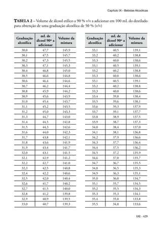 IAL - 429
Capítulo IX - Bebidas Alcoólicas
ABELA 2 – Volume de álcool etílico a 90 % v/v a adicionar em 100 mL do destilado
para obtenção de uma graduação alcoólica de 50 % (v/v)
Graduação
alcoólica
mL de
álcool 90º a
adicionar
Volume da
mistura
Graduação
alcoólica
mL de
álcool 90º a
adicionar
Volume da
mistura
30,0 47,7 145,9 33,1 40,5 139,1
30,1 47,5 145,7 33,2 40,2 138,8
30,2 47,3 145,5 33,3 40,0 138,6
30,3 47,1 145,3 33,1 40,5 139,1
30,4 46,8 145,0 33,2 40,2 138,8
30,5 46,6 144,8 33,3 40,0 138,6
30,6 46,4 144,6 33,1 40,5 139,1
30,7 46,2 144,4 33,2 40,2 138,8
30,8 45,9 144,2 33,3 40,0 138,6
30,9 45,6 143,9 33,4 39,8 138,4
31,0 45,4 143,7 33,5 39,6 138,1
31,1 45,2 143,5 33,6 39,3 137,9
31,2 45,0 143,3 33,7 39,1 137,7
31,3 44,7 143,0 33,8 38,9 137,5
31,4 44,5 142,8 33,9 38,7 137,3
31,5 44,3 142,6 34,0 38,4 137,0
31,6 44,0 142,3 34,1 38,1 136,8
31,7 43,8 142,1 34,2 37,9 136,6
31,8 43,6 141,9 34,3 37,7 136,4
31,9 43,4 141,7 34,4 37,5 136,2
32,0 43,1 141,5 34,5 37,2 135,9
32,1 42,9 141,2 34,6 37,0 135,7
32,2 42,7 141,0 34,7 36,7 135,5
32,3 42,5 140,8 34,8 36,5 135,3
32,4 42,2 140,6 34,9 36,3 135,1
32,5 42,0 140,4 35,0 36,0 134,7
32,6 41,7 140,2 35,1 35,7 134,5
32,7 41,5 140,0 35,2 35,5 134,3
32,8 41,2 139,8 35,3 35,3 134,1
32,9 40,9 139,5 35,4 35,0 133,8
33,0 40,7 139,3 35,5 34,8 133,6
 