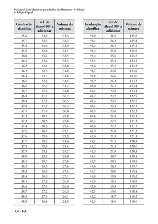 Métodos Físico-Químicos para Análise de Alimentos - 4ª Edição
1ª Edição Digital
430 - IAL
Graduação
alcoólica
mL de
álcool 90º a
adicionar
Volume da
mistura
Graduação
alcoólica
mL de
álcool 90º a
adicionar
Volume da
mistura
35,6 34,6 133,4 39,0 26,5 125,6
35,7 34,3 133,2 39,1 26,3 125,4
35,8 34,0 132,9 39,2 26,1 125,2
35,9 33,8 132,7 39,3 25,8 124,9
36,0 33,6 132,5 39,4 25,6 124,7
36,1 33,4 132,3 39,5 25,3 124,5
36,2 33,1 132,0 39,6 25,1 124,3
36,3 32,9 131,8 39,7 24,8 124,0
36,4 32,7 131,6 39,8 24,6 123,0
36,5 32,4 131,4 39,9 24,3 123,5
36,6 32,2 131,2 40,0 24,1 123,4
36,7 32,0 131,0 40,1 23,9 123,1
36,8 31,7 130,7 40,2 23,7 122,9
36,9 31,5 130,5 40,3 23,5 122,7
37,0 31,3 130,3 40,4 23,3 122,5
37,1 31,0 130,0 40,5 23,0 122,3
37,2 30,7 129,8 40,6 22,8 122,1
37,3 30,5 129,6 40,7 22,5 121,8
37,4 30,3 129,4 40,8 22,2 121,5
37,5 30,0 129,1 40,9 22,0 121,3
37,6 29,8 128,9 41,0 21,8 121,1
37,7 29,5 128,6 41,1 21,5 120,8
37,8 29,3 128,4 41,2 21,3 120,6
37,9 29,1 128,2 41,3 21,0 120,3
38,0 28,9 128,0 41,4 20,7 120,1
38,1 28,7 127,8 41,5 20,5 119,9
38,2 28,5 127,6 41,6 20,3 119,7
38,3 28,3 127,4 41,7 20,0 119,4
38,4 28,0 127,1 41,8 19,8 119,2
38,5 27,8 126,9 41,9 19,5 118,9
38,6 27,5 126,6 42,0 19,3 118,7
38,7 27,2 126,3 42,1 19,0 118,4
38,8 27,0 126,1 42,2 18,7 118,2
38,9 26,8 125,9 42,3 18,5 118,0
 