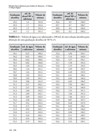 Métodos Físico-Químicos para Análise de Alimentos - 4ª Edição
1ª Edição Digital
432 - IAL
Graduação
alcoólica
mL de
álcool 90º a
adicionar
Volume da
mistura
Graduação
alcoólica
mL de
álcool 90º a
adicionar
Volume da
mistura
49,2 1,9 101,8 49,6 0,9 100,9
49,3 1,7 101,6 49,7 0,7 100,7
49,4 1,5 101,4 49,8 0,4 100,4
49,5 1,2 101,2 49,9 0,2 100,2
TABELA 3 – Volume de água a ser adicionado a 100 mL de uma solução alcoólica para
obtenção de uma graduação alcoólica de 50 % v/v
Graduação
alcoólica
mL de água
a adicionar
Volume da
mistura
Graduação
alcoólica
mL de água
a adicionar
Volume da
mistura
50,1 0,21 100,2 52,4 4,96 104,7
50,2 0,41 100,4 52,5 5,16 104,9
50,3 0,62 100,6 52,6 5,37 105,1
50,4 0,82 100,8 52,7 5,58 105,3
50,5 1,03 101,0 52,8 5,79 105,5
50,6 1,24 101,1 52,9 5,99 105,7
50,7 1,44 101,3 53,0 6,20 105,9
50,8 1,65 101,5 53,1 6,41 106,1
50,9 1,85 101,7 53,2 6,62 106,3
51,0 2,06 101,9 53,3 6,82 106,5
51,1 2,27 102,1 53,4 7,03 106,7
51,2 2,47 102,3 53,5 7,24 106,9
51,3 2,68 102,5 53,6 7,45 107,1
51,4 2,89 102,7 53,7 7,66 107,3
51,5 3,09 102,9 53,8 7,86 107,5
51,6 3,30 103,1 53,9 8,07 107,7
51,7 3,51 103,3 54,0 8,28 107,9
51,8 3,72 103,5 54,1 8,49 108,1
51,9 3,92 103,7 54,2 8,70 108,3
52,0 4,13 103,9 54,3 8,90 108,5
52,1 4,34 104,1 54,4 9,11 108,7
52,2 4,54 104,3 54,5 9,32 108,9
52,3 4,75 104,5 54,6 9,53 109,1
 