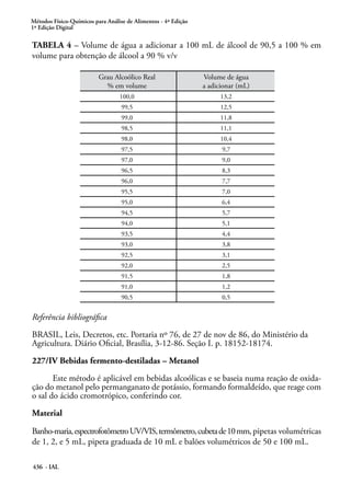 Métodos Físico-Químicos para Análise de Alimentos - 4ª Edição
1ª Edição Digital
436 - IAL
TABELA 4 – Volume de água a adicionar a 100 mL de álcool de 90,5 a 100 % em
volume para obtenção de álcool a 90 % v/v
Grau Alcoólico Real
% em volume
Volume de água
a adicionar (mL)
100,0 13,2
99,5 12,5
99,0 11,8
98,5 11,1
98,0 10,4
97,5 9,7
97,0 9,0
96,5 8,3
96,0 7,7
95,5 7,0
95,0 6,4
94,5 5,7
94,0 5,1
93,5 4,4
93,0 3,8
92,5 3,1
92,0 2,5
91,5 1,8
91,0 1,2
90,5 0,5
Referência bibliográfica
BRASIL, Leis, Decretos, etc. Portaria nº 76, de 27 de nov de 86, do Ministério da
Agricultura. Diário Oficial, Brasília, 3-12-86. Seção I. p. 18152-18174.
227/IV Bebidas fermento-destiladas – Metanol
Este método é aplicável em bebidas alcoólicas e se baseia numa reação de oxida-
ção do metanol pelo permanganato de potássio, formando formaldeído, que reage com
o sal do ácido cromotrópico, conferindo cor.
Material
Banho-maria,espectrofotômetroUV/VIS,termômetro,cubetade10mm, pipetas volumétricas
de 1, 2, e 5 mL, pipeta graduada de 10 mL e balões volumétricos de 50 e 100 mL.
 