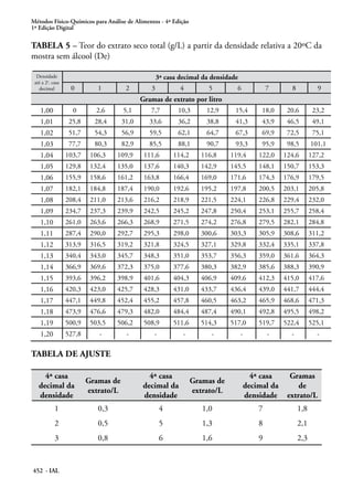 Métodos Físico-Químicos para Análise de Alimentos - 4ª Edição
1ª Edição Digital
452 - IAL
TABELA 5 – Teor do extrato seco total (g/L) a partir da densidade relativa a 20ºC da
mostra sem álcool (De)
Densidade
até a 2a
. casa
decimal
3ª casa decimal da densidade
0 1 2 3 4 5 6 7 8 9
Gramas de extrato por litro
1,00 0 2,6 5,1 7,7 10,3 12,9 15,4 18,0 20,6 23,2
1,01 25,8 28,4 31,0 33,6 36,2 38,8 41,3 43,9 46,5 49,1
1,02 51,7 54,3 56,9 59,5 62,1 64,7 67,3 69,9 72,5 75,1
1,03 77,7 80,3 82,9 85,5 88,1 90,7 93,3 95,9 98,5 101,1
1,04 103,7 106,3 109,9 111,6 114,2 116,8 119,4 122,0 124,6 127,2
1,05 129,8 132,4 135,0 137,6 140,3 142,9 145,5 148,1 150,7 153,3
1,06 155,9 158,6 161,2 163,8 166,4 169,0 171,6 174,3 176,9 179,5
1,07 182,1 184,8 187,4 190,0 192,6 195,2 197,8 200,5 203,1 205,8
1,08 208,4 211,0 213,6 216,2 218,9 221,5 224,1 226,8 229,4 232,0
1,09 234,7 237,3 239,9 242,5 245,2 247,8 250,4 253,1 255,7 258,4
1,10 261,0 263,6 266,3 268,9 271,5 274,2 276,8 279,5 282,1 284,8
1,11 287,4 290,0 292,7 295,3 298,0 300,6 303,3 305,9 308,6 311,2
1,12 313,9 316,5 319,2 321,8 324,5 327,1 329,8 332,4 335,1 337,8
1,13 340,4 343,0 345,7 348,3 351,0 353,7 356,3 359,0 361,6 364,3
1,14 366,9 369,6 372,3 375,0 377,6 380,3 382,9 385,6 388,3 390,9
1,15 393,6 396,2 398,9 401,6 404,3 406,9 409,6 412,3 415,0 417,6
1,16 420,3 423,0 425,7 428,3 431,0 433,7 436,4 439,0 441,7 444,4
1,17 447,1 449,8 452,4 455,2 457,8 460,5 463,2 465,9 468,6 471,3
1,18 473,9 476,6 479,3 482,0 484,4 487,4 490,1 492,8 495,5 498,2
1,19 500,9 503,5 506,2 508,9 511,6 514,3 517,0 519,7 522,4 525,1
1,20 527,8 - - - - - - - - -
TABELA DE AJUSTE
4ª casa
decimal da
densidade
Gramas de
extrato/L
4ª casa
decimal da
densidade
Gramas de
extrato/L
4ª casa
decimal da
densidade
Gramas
de
extrato/L
1 0,3 4 1,0 7 1,8
2 0,5 5 1,3 8 2,1
3 0,8 6 1,6 9 2,3
 
