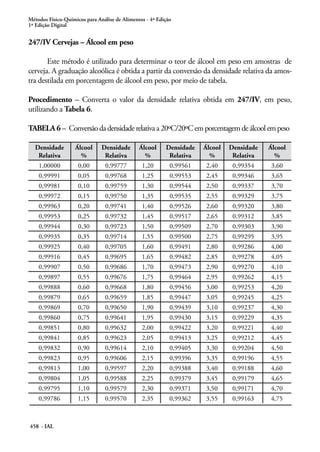 Métodos Físico-Químicos para Análise de Alimentos - 4ª Edição
1ª Edição Digital
458 - IAL
247/IV Cervejas – Álcool em peso
Este método é utilizado para determinar o teor de álcool em peso em amostras de
cerveja. A graduação alcoólica é obtida a partir da conversão da densidade relativa da amos-
tra destilada em porcentagem de álcool em peso, por meio de tabela.
Procedimento – Converta o valor da densidade relativa obtida em 247/IV, em peso,
utilizando a Tabela 6.
TABELA 6 – Conversãodadensidaderelativaa20ºC/20ºCemporcentagemdeálcoolempeso
Densidade
Relativa
Álcool
%
Densidade
Relativa
Álcool
%
Densidade
Relativa
Álcool
%
Densidade
Relativa
Álcool
%
1,00000 0,00 0,99777 1,20 0,99561 2,40 0,99354 3,60
0,99991 0,05 0,99768 1,25 0,99553 2,45 0,99346 3,65
0,99981 0,10 0,99759 1,30 0,99544 2,50 0,99337 3,70
0,99972 0,15 0,99750 1,35 0,99535 2,55 0,99329 3,75
0,99963 0,20 0,99741 1,40 0,99526 2,60 0,99320 3,80
0,99953 0,25 0,99732 1,45 0,99517 2,65 0,99312 3,85
0,99944 0,30 0,99723 1,50 0,99509 2,70 0,99303 3,90
0,99935 0,35 0,99714 1,55 0,99500 2,75 0,99295 3,95
0,99925 0,40 0,99705 1,60 0,99491 2,80 0,99286 4,00
0,99916 0,45 0,99695 1,65 0,99482 2,85 0,99278 4,05
0,99907 0,50 0,99686 1,70 0,99473 2,90 0,99270 4,10
0,99897 0,55 0,99676 1,75 0,99464 2,95 0,99262 4,15
0,99888 0,60 0,99668 1,80 0,99456 3,00 0,99253 4,20
0,99879 0,65 0,99659 1,85 0,99447 3,05 0,99245 4,25
0,99869 0,70 0,99650 1,90 0,99439 3,10 0,99237 4,30
0,99860 0,75 0,99641 1,95 0,99430 3,15 0,99229 4,35
0,99851 0,80 0,99632 2,00 0,99422 3,20 0,99221 4,40
0,99841 0,85 0,99623 2,05 0,99413 3,25 0,99212 4,45
0,99832 0,90 0,99614 2,10 0,99405 3,30 0,99204 4,50
0,99823 0,95 0,99606 2,15 0,99396 3,35 0,99196 4,55
0,99813 1,00 0,99597 2,20 0,99388 3,40 0,99188 4,60
0,99804 1,05 0,99588 2,25 0,99379 3,45 0,99179 4,65
0,99795 1,10 0,99579 2,30 0,99371 3,50 0,99171 4,70
0,99786 1,15 0,99570 2,35 0,99362 3,55 0,99163 4,75
 