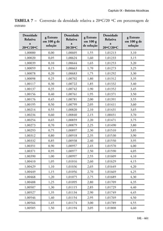 IAL - 461
Capítulo IX - Bebidas Alcoólicas
TABELA 7 – Conversão da densidade relativa a 20ºC/20 ºC em porcentagem de
extrato
Densidade
Relativa
a
20ºC/20ºC
g Extrato
em 100 g de
solução
Densidade
Relativa
a
20/20ºC
g Extrato
em 100 g
de solução
Densidade
Relativa
a
20ºC/20ºC
g Extrato
em 100 g de
solução
1,00000 0,00 1,00605 1,55 1,01213 3,10
1,00020 0,05 1,00624 1,60 1,01233 3,15
1,00039 0,10 1,00644 1,65 1,01253 3,20
1,00059 0,15 1,00663 1,70 1,01273 3,25
1,00078 0,20 1,00683 1,75 1,01292 3,30
1,00098 0,25 1,00702 1,80 1,01312 3,35
1,00117 0,30 1,00722 1,85 1,01332 3,40
1,00137 0,35 1,00742 1,90 1,01352 3,45
1,00156 0,40 1,00761 1,95 1,01371 3,50
1,00176 0,45 1,00781 2,00 1,01391 3,55
1,00195 0,50 1,00799 2,05 1,01411 3,60
1,00214 0,55 1,00820 2,10 1,01431 3,65
1,00234 0,60 1,00840 2,15 1,00451 3,70
1,00254 0,65 1,00859 2,20 1,01471 3,75
1,00273 0,70 1,00879 2,25 1,01490 3,80
1,00293 0,75 1,00897 2,30 1,01510 3,85
1,00312 0,80 1,00918 2,35 1,01530 3,90
1,00332 0,85 1,00938 2,40 1,01550 3,95
1,00351 0,90 1,00957 2,45 1,01570 4,00
1,00371 0,95 1,00977 2,50 1,01590 4,05
1,00390 1,00 1,00997 2,55 1,01609 4,10
1,00410 1,05 1,01016 2,60 1,01629 4,15
1,00429 1,10 1,01036 2,65 1,01649 4,20
1,00449 1,15 1,01056 2,70 1,01669 4,25
1,00468 1,20 1,01075 2,75 1,01689 4,30
1,00488 1,25 1,01095 2,80 1,01709 4,35
1,00507 1,30 1,01115 2,85 1,01729 4,40
1,00527 1,35 1,01134 2,90 1,01749 4,45
1,00546 1,40 1,01154 2,95 1,01769 4,50
1,00566 1,45 1,01174 3,00 1,01789 4,55
1,00585 1,50 1,01194 3,05 1,01808 4,60
 