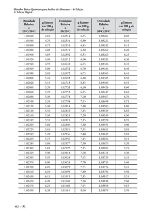 Métodos Físico-Químicos para Análise de Alimentos - 4ª Edição
1ª Edição Digital
462 - IAL
Densidade
Relativa
a
20ºC/20ºC
g Extrato
em 100 g
de solução
Densidade
Relativa
a
20/20ºC
g Extrato
em 100 g
de solução
Densidade
Relativa
a
20ºC/20ºC
g Extrato
em 100 g de
solução
1,01828 4,65 1,02511 6,35 1,03201 8,05
1,01848 4,70 1,02531 6,40 1,03221 8,10
1,01868 4,75 1,02551 6,45 1,03242 8,15
1,01888 4,80 1,02571 6,50 1,03262 8,20
1,01908 4,85 1,02592 6,55 1,03263 8,25
1,01928 4,90 1,02612 6,60 1,03283 8,30
1,01948 4,95 1,02632 6,65 1,03324 8,35
1,01969 5,00 1,02652 6,70 1,03344 8,40
1,01988 5,05 1,02672 6,75 1,03365 8,45
1,02008 5,10 1,02693 6,80 1,03385 8,50
1,02028 5,15 1,02713 6,85 1,03406 8,55
1,02048 5,20 1,02733 6,90 1,03426 8,60
1,02068 5,25 1,02753 6,95 1,03447 8,65
1,02088 5,30 1,02774 7,00 1,03467 8,70
1,02108 5,35 1,02794 7,05 1,03488 8,75
1,02128 5,40 1,02814 7,10 1,03503 8,80
1,02148 5,45 1,02835 7,15 1,03529 8,85
1,02169 5,50 1,02855 7,20 1,03549 8,90
1,02189 5,55 1,02875 7,25 1,03570 8,95
1,02209 5,60 1,02896 7,30 1,03591 9,00
1,02229 5,65 1,02916 7,35 1,03611 9,05
1,02249 5,70 1,02936 7,40 1,03632 9,10
1,02269 5,75 1,02956 7,45 1,03652 9,15
1,02289 5,80 1,02977 7,50 1,03673 9,20
1,02309 5,85 1,02997 7,55 1,03693 9,25
1,02329 5,90 1,03018 7,60 1,03714 9,30
1,02349 5,95 1,03038 7,65 1,03735 9,35
1,02370 6,00 1,03058 7,70 1,03755 9,40
1,02390 6,05 1,03079 7,75 1,03776 9,45
1,02410 6,10 1,03099 7,80 1,03796 9,50
1,02430 6,15 1,03119 7,85 1,03817 9,55
1,02450 6,20 1,03140 7,90 1,03838 9,60
1,02470 6,25 1,03160 7,95 1,03858 9,65
1,02490 6,30 1,03181 8,00 1,03879 9,70
 