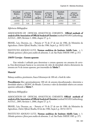 IAL - 463
Capítulo IX - Bebidas Alcoólicas
Densidade
Relativa
a
20ºC/20ºC
g Extrato
em 100 g
de solução
Densidade
Relativa
a
20/20ºC
g Extrato
em 100 g
de solução
Densidade
Relativa
a
20ºC/20ºC
g Extrato
em 100 g de
solução
1,03909 9,75 1,03941 9,85 1,03982 9,95
1,03929 9,80 1,03962 9,90 1,04003 10,00
Referências Bibliográficas
ASSOCIATION OF OFFICIAL ANALYTICAL CHEMISTS. Official methods of
analysisoftheAssociationofOfficialAnalyticalChemists(method945.09)Gaithersburg:
A.O.A.C., 2005, Revision 1, 2006, chapter 27. p. 4.
BRASIL, Leis, Decretos, etc. - Portaria nº 76 de 27 de nov de 1986, do Ministério da
Agricultura. Diário Oficial, Brasília, 3 de dez 1986. Seção I, p. 18152-18173.
INSTITUTO ADOLFO LUTZ. Normas analíticas do Instituto Adolfo Lutz. v. 1:
Métodos químicos e físicos para análise de alimentos. 3. ed. São Paulo: IMESP, 1985. p. 372
250/IV Cervejas – Extrato aparente
Este método é utilizado para determinar o extrato aparente em amostras de cerve-
ja. Esta determinação baseia-se na conversão do valor de densidade relativa diretamente da
amostra em % de extrato aparente, por intermédio da Tabela 7.
Material
Balança analítica, picnômetro, frasco Erlenmeyer de 100 mL e funil de vidro
Procedimento filtre aproximadamente 100 mL de amostra descarbonatada e determine a
densidade relativa a 20/20ºC do filtrado. Converta o valor da densidade relativa em extrato
aparente utilizando a Tabela 7.
Referências Bibliográficas
ASSOCIATION OF OFFICIAL ANALYTICAL CHEMISTS. Official methods of
analysisoftheAssociationofOfficialAnalyticalChemists(method945.09)Gaithersburg:
A.O.A.C., 2005, Revision 1, 2006, chapter 27. p. 4.
BRASIL, Leis, Decretos, etc. - Portaria nº 76 de 27 de nov de 1986, do Ministério da
Agricultura. Diário Oficial, Brasília, 03 de dez 1986. Seção I, p. 18152-18173.
INSTITUTO ADOLFO LUTZ. Normas analíticas do Instituto Adolfo Lutz. v. 1:
Métodos químicos e físicos para análise de alimentos. 3. ed. São Paulo: IMESP, 1985. p. 375.
 