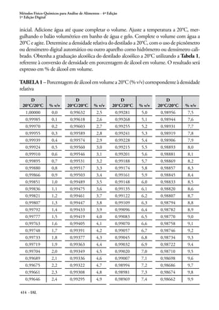 Métodos Físico-Químicos para Análise de Alimentos - 4ª Edição
1ª Edição Digital
414 - IAL
inicial. Adicione água até quase completar o volume. Ajuste a temperatura a 20°C, mer-
gulhando o balão volumétrico em banho de água e gelo. Complete o volume com água a
20°C e agite. Determine a densidade relativa do destilado a 20°C, com o uso de picnômetro
ou densímetro digital automático ou outro aparelho como hidrômetro ou densímetro cali-
brado. Obtenha a graduação alcoólica do destilado alcoólico a 20°C utilizando a Tabela 1,
referente à conversão de densidade em porcentagem de álcool em volume. O resultado será
expresso em % de álcool em volume.
TABELA 1 – Porcentagemdeálcoolemvolumea20°C(%v/v)correspondenteàdensidade
relativa
D
20°C/20°C % v/v
D
20°C/20°C % v/v
D
20°C/20°C % v/v
D
20°C/20°C % v/v
1,00000 0,0 0,99632 2,5 0,99281 5,0 0,98956 7,5
0,99985 0,1 0,99618 2,6 0,99268 5,1 0,98944 7,6
0,99970 0,2 0,99603 2,7 0,99255 5,2 0,98931 7,7
0,99955 0,3 0,99589 2,8 0,99241 5,3 0,98919 7,8
0,99939 0,4 0,99574 2,9 0,99228 5,4 0,98906 7,9
0,99924 0,5 0,99560 3,0 0,99215 5,5 0,98893 8,0
0,99910 0,6 0,99546 3,1 0,99201 5,6 0,98881 8,1
0,99895 0,7 0,99531 3,2 0,99188 5,7 0,98869 8,2
0,99880 0,8 0,99517 3,3 0,99174 5,8 0,98857 8,3
0,99866 0,9 0,99503 3,4 0,99161 5,9 0,98845 8,4
0,99851 1,0 0,99489 3,5 0,99148 6,0 0,98833 8,5
0,99836 1,1 0,99475 3,6 0,99135 6,1 0,98820 8,6
0,99821 1,2 0,99461 3,7 0,99122 6,2 0,98807 8,7
0,99807 1,3 0,99447 3,8 0,99109 6,3 0,98794 8,8
0,99792 1,4 0,99433 3,9 0,99096 6,4 0,98782 8,9
0,99777 1,5 0,99419 4,0 0,99083 6,5 0,98770 9,0
0,99763 1,6 0,99405 4,1 0,99070 6,6 0,98758 9,1
0,99748 1,7 0,99391 4,2 0,99057 6,7 0,98746 9,2
0,99733 1,8 0,99377 4,3 0,99045 6,8 0,98734 9,3
0,99719 1,9 0,99363 4,4 0,99032 6,9 0,98722 9,4
0,99704 2,0 0,99349 4,5 0,99020 7,0 0,98710 9,5
0,99689 2,1 0,99336 4,6 0,99007 7,1 0,98698 9,6
0,99675 2,2 0,99322 4,7 0,98994 7,2 0,98686 9,7
0,99661 2,3 0,99308 4,8 0,98981 7,3 0,98674 9,8
0,99646 2,4 0,99295 4,9 0,98969 7,4 0,98662 9,9
 