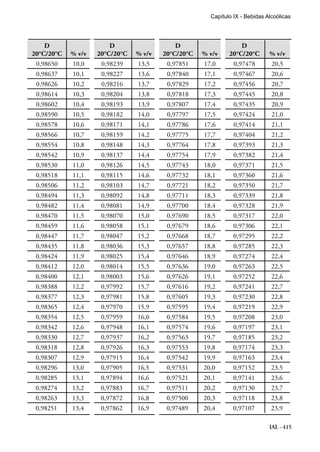 IAL - 415
D
20°C/20°C % v/v
D
20°C/20°C % v/v
D
20°C/20°C % v/v
D
20°C/20°C % v/v
0,98650 10,0 0,98239 13,5 0,97851 17,0 0,97478 20,5
0,98637 10,1 0,98227 13,6 0,97840 17,1 0,97467 20,6
0,98626 10,2 0,98216 13,7 0,97829 17,2 0,97456 20,7
0,98614 10,3 0,98204 13,8 0,97818 17,3 0,97445 20,8
0,98602 10,4 0,98193 13,9 0,97807 17,4 0,97435 20,9
0,98590 10,5 0,98182 14,0 0,97797 17,5 0,97424 21,0
0,98578 10,6 0,98171 14,1 0,97786 17,6 0,97414 21,1
0,98566 10,7 0,98159 14,2 0,97775 17,7 0,97404 21,2
0,98554 10,8 0,98148 14,3 0,97764 17,8 0,97393 21,3
0,98542 10,9 0,98137 14,4 0,97754 17,9 0,97382 21,4
0,98530 11,0 0,98126 14,5 0,97743 18,0 0,97371 21,5
0,98518 11,1 0,98115 14,6 0,97732 18,1 0,97360 21,6
0,98506 11,2 0,98103 14,7 0,97721 18,2 0,97350 21,7
0,98494 11,3 0,98092 14,8 0,97711 18,3 0,97339 21,8
0,98482 11,4 0,98081 14,9 0,97700 18,4 0,97328 21,9
0,98470 11,5 0,98070 15,0 0,97690 18,5 0,97317 22,0
0,98459 11,6 0,98058 15,1 0,97679 18,6 0,97306 22,1
0,98447 11,7 0,98047 15,2 0,97668 18,7 0,97295 22,2
0,98435 11,8 0,98036 15,3 0,97657 18,8 0,97285 22,3
0,98424 11,9 0,98025 15,4 0,97646 18,9 0,97274 22,4
0,98412 12,0 0,98014 15,5 0,97636 19,0 0,97263 22,5
0,98400 12,1 0,98003 15,6 0,97626 19,1 0,97252 22,6
0,98388 12,2 0,97992 15,7 0,97616 19,2 0,97241 22,7
0,98377 12,3 0,97981 15,8 0,97605 19,3 0,97230 22,8
0,98365 12,4 0,97970 15,9 0,97595 19,4 0,97219 22,9
0,98354 12,5 0,97959 16,0 0,97584 19,5 0,97208 23,0
0,98342 12,6 0,97948 16,1 0,97574 19,6 0,97197 23,1
0,98330 12,7 0,97937 16,2 0,97563 19,7 0,97185 23,2
0,98318 12,8 0,97926 16,3 0,97553 19,8 0,97174 23,3
0,98307 12,9 0,97915 16,4 0,97542 19,9 0,97163 23,4
0,98296 13,0 0,97905 16,5 0,97531 20,0 0,97152 23,5
0,98285 13,1 0,97894 16,6 0,97521 20,1 0,97141 23,6
0,98274 13,2 0,97883 16,7 0,97511 20,2 0,97130 23,7
0,98263 13,3 0,97872 16,8 0,97500 20,3 0,97118 23,8
0,98251 13,4 0,97862 16,9 0,97489 20,4 0,97107 23,9
Capítulo IX - Bebidas Alcoólicas
 