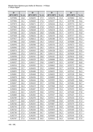 Métodos Físico-Químicos para Análise de Alimentos - 4ª Edição
1ª Edição Digital
416 - IAL
D
20°C/20°C % v/v
D
20°C/20°C % v/v
D
20°C/20°C % v/v
D
20°C/20°C % v/v
0,97096 24,0 0,96695 27,5 0,96270 31,0 0,95802 34,5
0,97084 24,1 0,96683 27,6 0,96257 31,1 0,95788 34,6
0,97073 24,2 0,96671 27,7 0,96244 31,2 0,95774 34,7
0,97062 24,3 0,96660 27,8 0,96231 31,3 0,95759 34,8
0,97051 24,4 0,96648 27,9 0,96218 31,4 0,95745 34,9
0,97040 24,5 0,96636 28,0 0,96206 31,5 0,95731 35,0
0,97028 24,6 0,96624 28,1 0,96193 31,6 0,95717 35,1
0,97017 24,7 0,96612 28,2 0,96180 31,7 0,95702 35,2
0,97006 24,8 0,96601 28,3 0,96167 31,8 0,95688 35,3
0,96994 24,9 0,96588 28,4 0,96154 31,9 0,95673 35,4
0,96984 25,0 0,96576 28,5 0,96141 32,0 0,95659 35,5
0,96974 25,1 0,96565 28,6 0,96128 32,1 0,95645 35,6
0,96961 25,2 0,96553 28,7 0,96115 32,2 0,95630 35,7
0,96950 25,3 0,96541 28,8 0,96101 32,3 0,95616 35,8
0,96938 25,4 0,96529 28,9 0,96088 32,4 0,95601 35,9
0,96927 25,5 0,96517 29,0 0,96075 32,5 0,95587 36,0
0,96916 25,6 0,96505 29,1 0,96062 32,6 0,95572 36,1
0,96904 25,7 0,96493 29,2 0,96049 32,7 0,95558 36,2
0,96893 25,8 0,96480 29,3 0,96035 32,8 0,95543 36,3
0,96881 25,9 0,96468 29,4 0,96022 32,9 0,95528 36,4
0,96870 26,0 0,96456 29,5 0,96009 33,0 0,95513 36,5
0,96858 26,1 0,96444 29,6 0,95995 33,1 0,95499 36,6
0,96847 26,2 0,96432 29,7 0,95982 33,2 0,95484 36,7
0,96835 26,3 0,96419 29,8 0,95968 33,3 0,95469 36,8
0,96824 26,4 0,96407 29,9 0,95955 33,4 0,95455 36,9
0,96812 26,5 0,96395 30,0 0,95941 33,5 0,95440 37,0
0,96800 26,6 0,96383 30,1 0,95927 33,6 0,95425 37,1
0,96789 26,7 0,96370 30,2 0,95914 33,7 0,95410 37,2
0,96777 26,8 0,96357 30,3 0,95900 33,8 0,95394 37,3
0,96766 26,9 0,96345 30,4 0,95887 33,9 0,95379 37,4
0,96754 27,0 0,96333 30,5 0,95873 34,0 0,95364 37,5
0,96742 27,1 0,96320 30,6 0,95859 34,1 0,95349 37,6
0,96730 27,2 0,96308 30,7 0,95845 34,2 0,95334 37,7
0,96719 27,3 0,96295 30,8 0,95830 34,3 0,95318 37,8
0,96707 27,4 0,96283 30,9 0,95816 34,4 0,95303 37,9
 