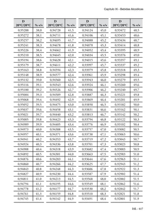 IAL - 417
D
20°C/20°C % v/v
D
20°C/20°C % v/v
D
20°C/20°C % v/v
D
20°C/20°C % v/v
0,95288 38,0 0,94728 41,5 0,94124 45,0 0,93472 48,5
0,95272 38,1 0,94711 41,6 0,94106 45,1 0,93453 48,6
0,95257 38,2 0,94695 41,7 0,94088 45,2 0,93434 48,7
0,95241 38,3 0,94678 41,8 0,94070 45,3 0,93414 48,8
0,95226 38,4 0,94662 41,9 0,94052 45,4 0,93395 48,9
0,95210 38,5 0,94645 42,0 0,94034 45,5 0,93376 49,0
0,95194 38,6 0,94628 42,1 0,94015 45,6 0,93357 49,1
0,95179 38,7 0,94611 42,2 0,93997 45,7 0,93337 49,2
0,95163 38,8 0,94594 42,3 0,93979 45,8 0,93318 49,3
0,95148 38,9 0,94577 42,4 0,93961 45,9 0,93298 49,4
0,95132 39,0 0,94560 42,5 0,93943 46,0 0,93279 49,5
0,95116 39,1 0,94543 42,6 0,93924 46,1 0,93260 49,6
0,95100 39,2 0,94526 42,7 0,93906 46,2 0,93240 49,7
0,95084 39,3 0,94509 42,8 0,93887 46,3 0,93221 49,8
0,95068 39,4 0,94492 42,9 0,93869 46,4 0,93201 49,9
0,95052 39,5 0,94475 43,0 0,93850 46,5 0,93182 50,0
0,95037 39,6 0,94458 43,1 0,93831 46,6 0,93162 50,1
0,95021 39,7 0,94440 43,2 0,93813 46,7 0,93142 50,2
0,95005 39,8 0,94423 43,3 0,93794 46,8 0,93122 50,3
0,94989 39,9 0,94405 43,4 0,93776 46,9 0,93102 50,4
0,94973 40,0 0,94388 43,5 0,93757 47,0 0,93082 50,5
0,94957 40,1 0,94371 43,6 0,93738 47,1 0,93063 50,6
0,94941 40,2 0,94353 43,7 0,93719 47,2 0,93043 50,7
0,94924 40,3 0,94336 43,8 0,93701 47,3 0,93023 50,8
0,94908 40,4 0,94318 43,9 0,93682 47,4 0,93003 50,9
0,94892 40,5 0,94301 44,0 0,93663 47,5 0,92983 51,0
0,94876 40,6 0,94283 44,1 0,93644 47,6 0,92963 51,1
0,94860 40,7 0,94266 44,2 0,93625 47,7 0,92943 51,2
0,94843 40,8 0,94248 44,3 0,93606 47,8 0,92922 51,3
0,94827 40,9 0,94230 44,4 0,93587 47,9 0,92902 51,4
0,94811 41,0 0,94213 44,5 0,93568 48,0 0,92882 51,5
0,94794 41,1 0,94195 44,6 0,93549 48,1 0,92862 51,6
0,94778 41,2 0,94177 44,7 0,93530 48,2 0,92842 51,7
0,94761 41,3 0,94159 44,8 0,93510 48,3 0,92821 51,8
0,94745 41,4 0,94142 44,9 0,93491 48,4 0,92801 51,9
Capítulo IX - Bebidas Alcoólicas
 
