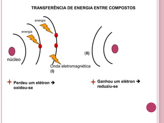 -
energia
núcleo
Onda eletromagnética
(I)
-
(II)
TRANSFERÊNCIA DE ENERGIA ENTRE COMPOSTOS
Perdeu um elétron 
oxidou-se
Ganhou um elétron 
reduziu-se
-
energia
 