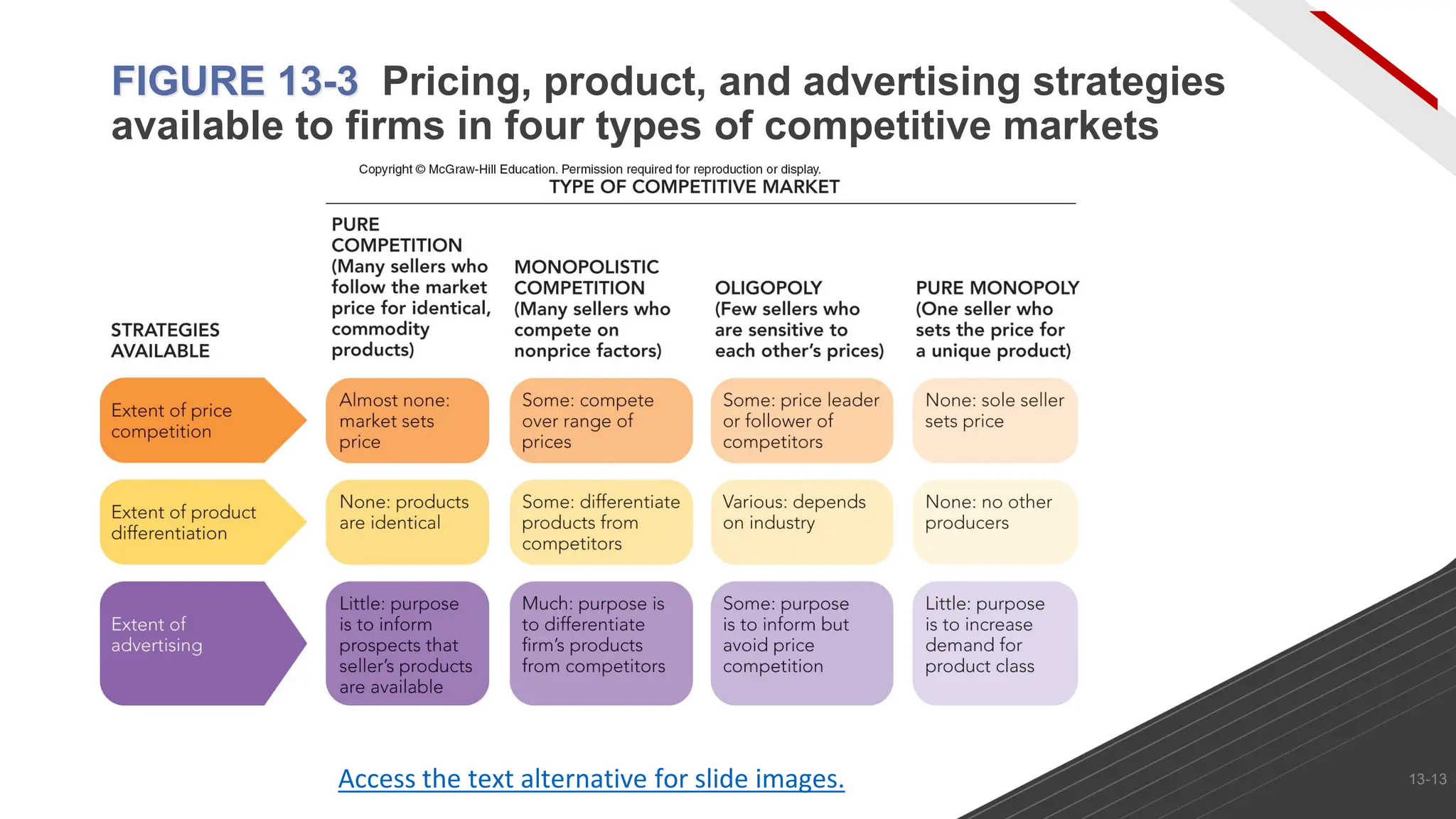 Access the text alternative for slide images.
FIGURE 13-3 Pricing, product, and advertising strategies
available to firms in four types of competitive markets
13-13
 