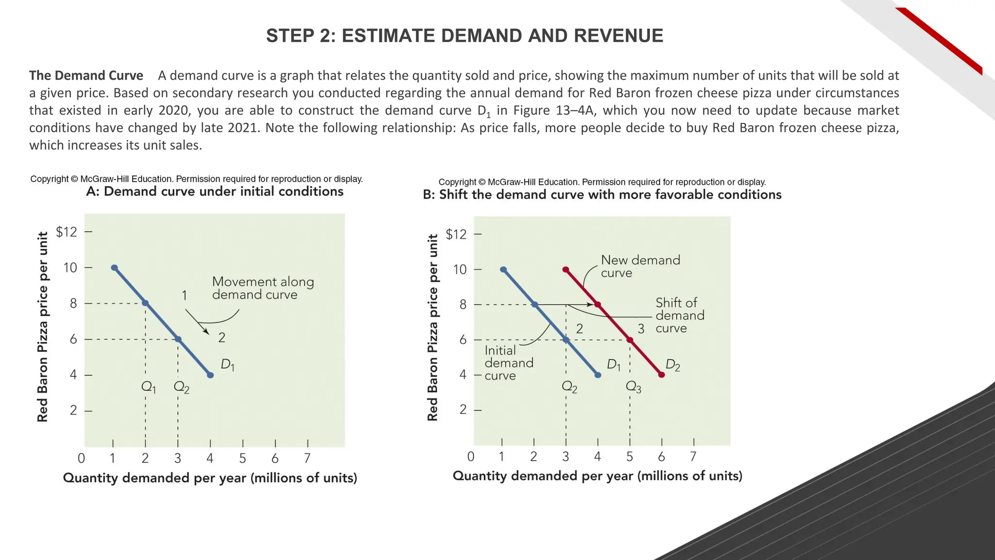 STEP 2: ESTIMATE DEMAND AND REVENUE
The Demand Curve A demand curve is a graph that relates the quantity sold and price, showing the maximum number of units that will be sold at
a given price. Based on secondary research you conducted regarding the annual demand for Red Baron frozen cheese pizza under circumstances
that existed in early 2020, you are able to construct the demand curve D1 in Figure 13–4A, which you now need to update because market
conditions have changed by late 2021. Note the following relationship: As price falls, more people decide to buy Red Baron frozen cheese pizza,
which increases its unit sales.
 