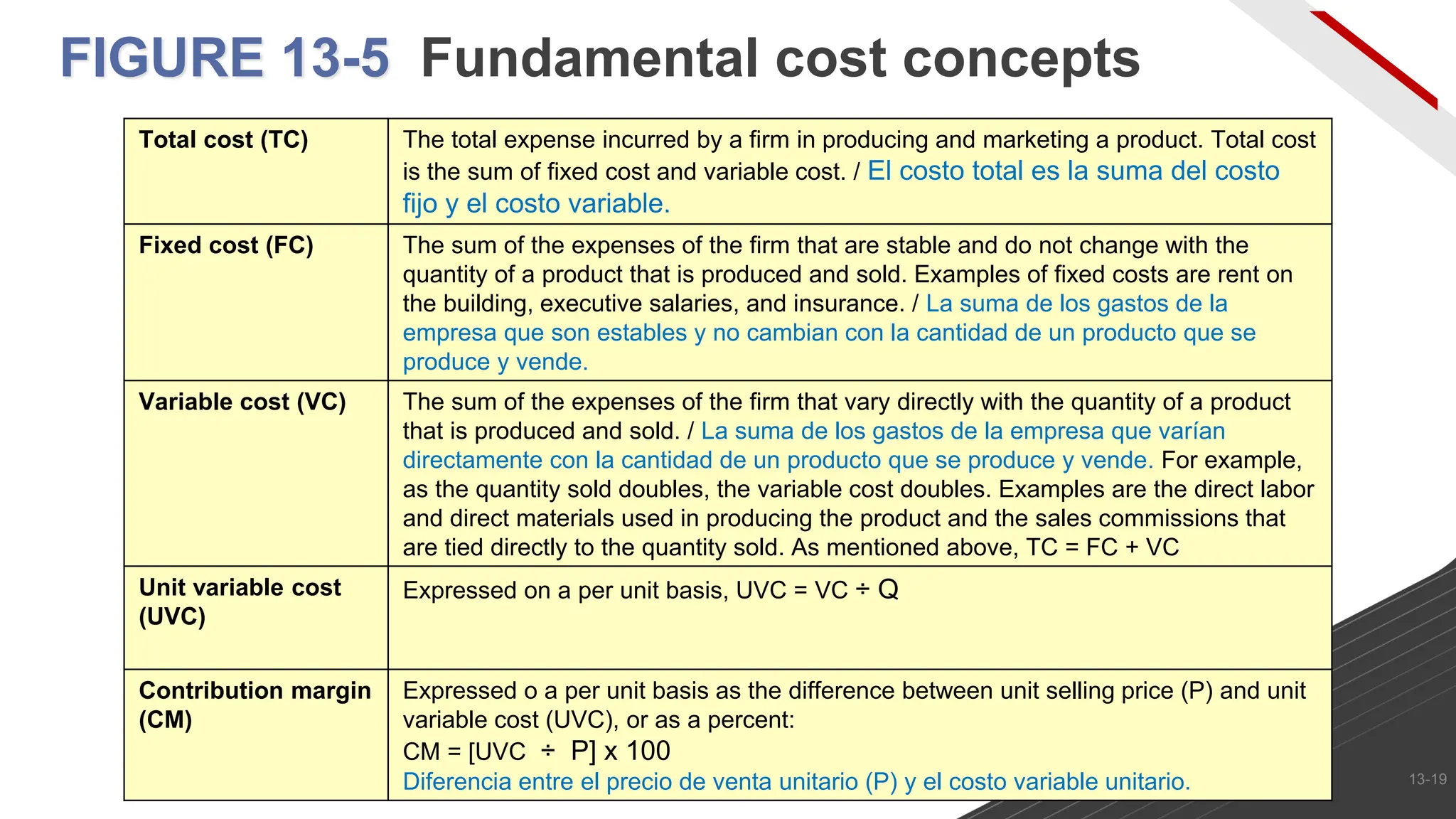 FIGURE 13-5 Fundamental cost concepts
Total cost (TC) The total expense incurred by a firm in producing and marketing a product. Total cost
is the sum of fixed cost and variable cost. / El costo total es la suma del costo
fijo y el costo variable.
Fixed cost (FC) The sum of the expenses of the firm that are stable and do not change with the
quantity of a product that is produced and sold. Examples of fixed costs are rent on
the building, executive salaries, and insurance. / La suma de los gastos de la
empresa que son estables y no cambian con la cantidad de un producto que se
produce y vende.
Variable cost (VC) The sum of the expenses of the firm that vary directly with the quantity of a product
that is produced and sold. / La suma de los gastos de la empresa que varían
directamente con la cantidad de un producto que se produce y vende. For example,
as the quantity sold doubles, the variable cost doubles. Examples are the direct labor
and direct materials used in producing the product and the sales commissions that
are tied directly to the quantity sold. As mentioned above, TC = FC + VC
Unit variable cost
(UVC)
Expressed on a per unit basis, UVC = VC ÷ Q
Contribution margin
(CM)
Expressed o a per unit basis as the difference between unit selling price (P) and unit
variable cost (UVC), or as a percent:
CM = [UVC ÷ P] x 100
Diferencia entre el precio de venta unitario (P) y el costo variable unitario. 13-19
 
