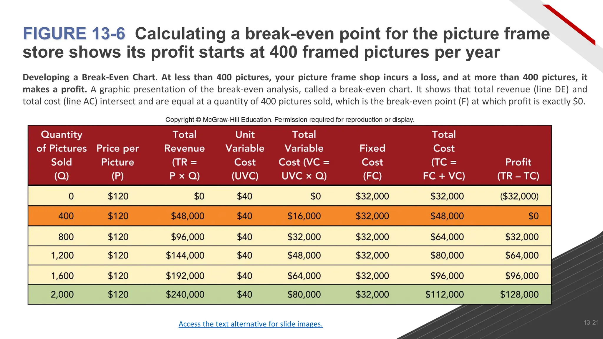Access the text alternative for slide images.
FIGURE 13-6 Calculating a break-even point for the picture frame
store shows its profit starts at 400 framed pictures per year
13-21
Developing a Break-Even Chart. At less than 400 pictures, your picture frame shop incurs a loss, and at more than 400 pictures, it
makes a profit. A graphic presentation of the break-even analysis, called a break-even chart. It shows that total revenue (line DE) and
total cost (line AC) intersect and are equal at a quantity of 400 pictures sold, which is the break-even point (F) at which profit is exactly $0.
 