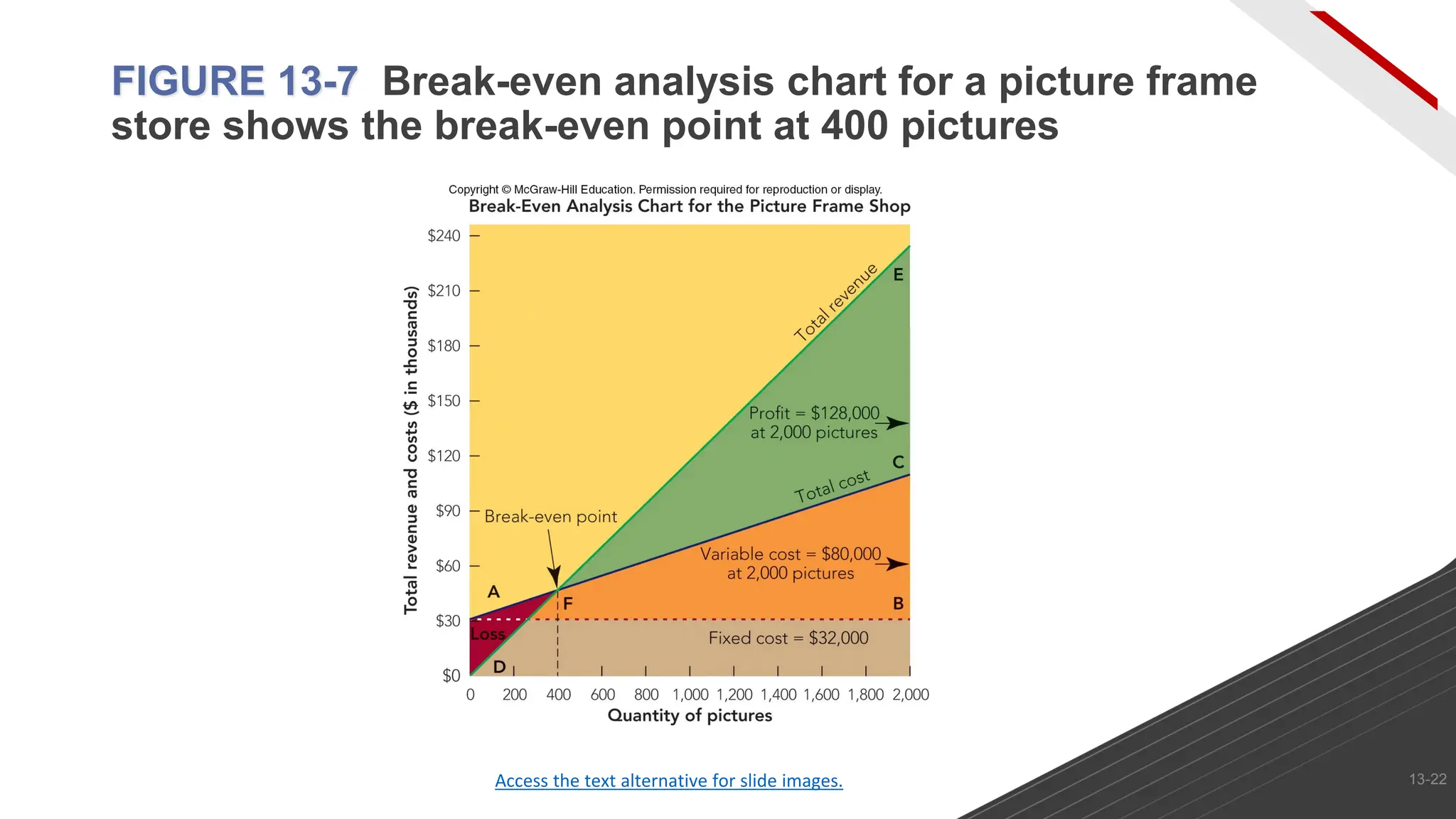 Access the text alternative for slide images.
FIGURE 13-7 Break-even analysis chart for a picture frame
store shows the break-even point at 400 pictures
13-22
 