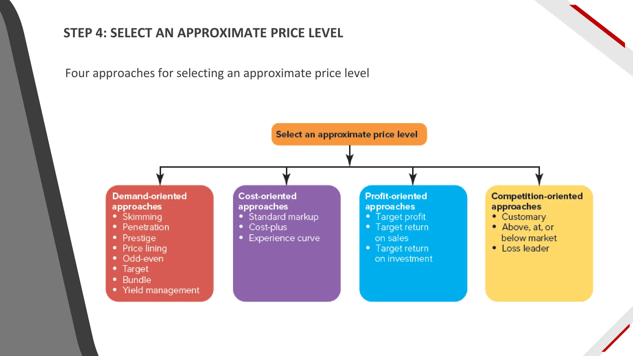 Four approaches for selecting an approximate price level
STEP 4: SELECT AN APPROXIMATE PRICE LEVEL
 