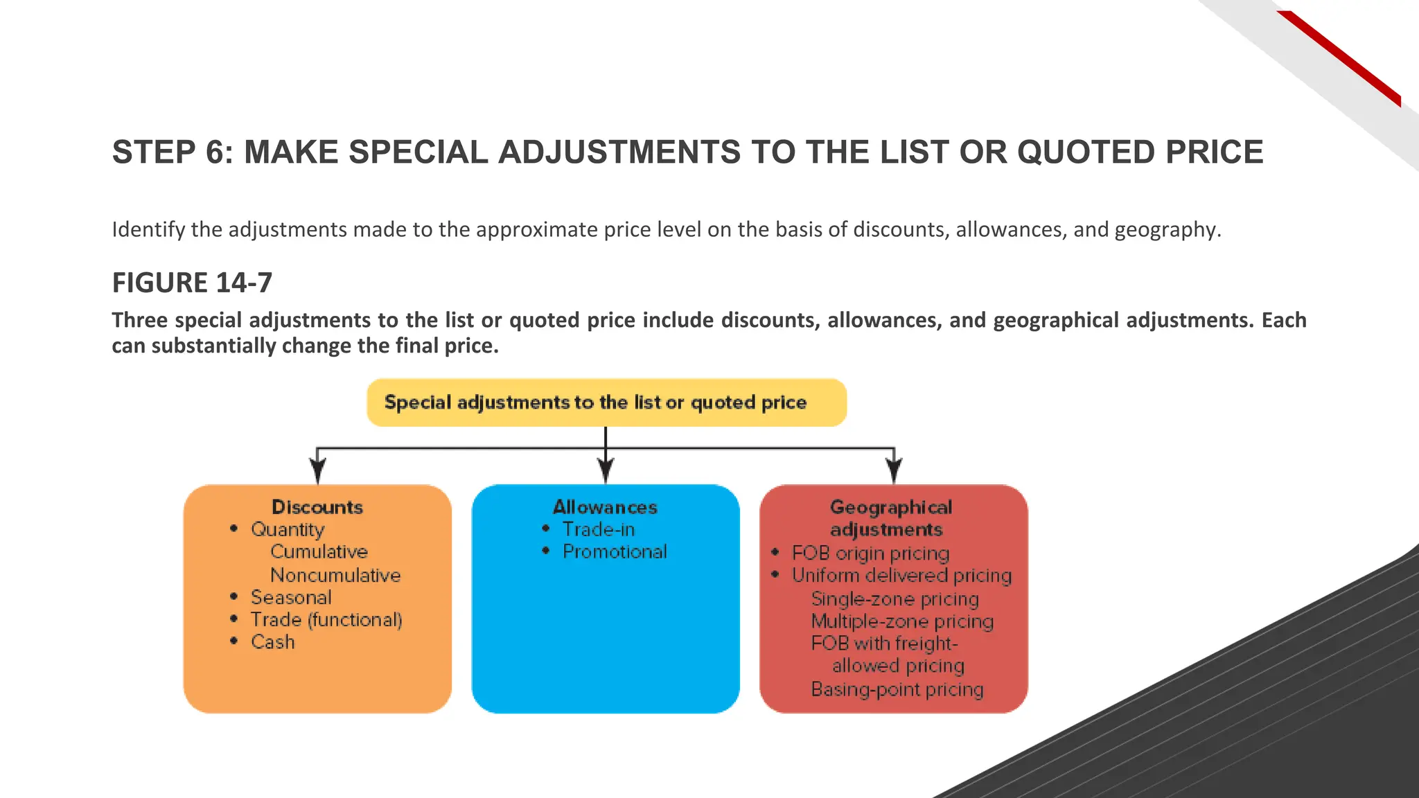 Identify the adjustments made to the approximate price level on the basis of discounts, allowances, and geography.
FIGURE 14-7
Three special adjustments to the list or quoted price include discounts, allowances, and geographical adjustments. Each
can substantially change the final price.
STEP 6: MAKE SPECIAL ADJUSTMENTS TO THE LIST OR QUOTED PRICE
 